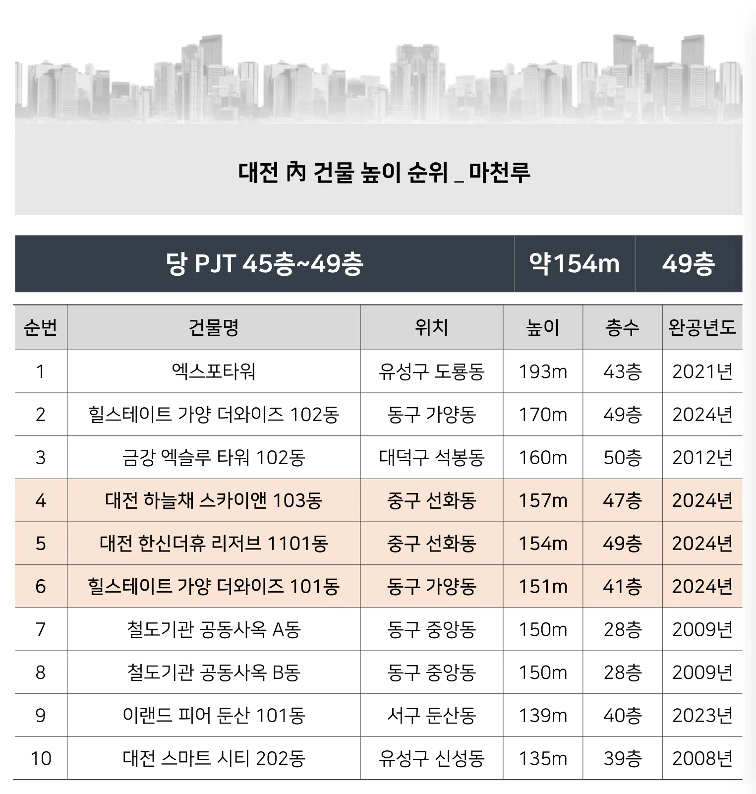 약 154m 높이로 올라서는 대전 스카이라인의 앞줄