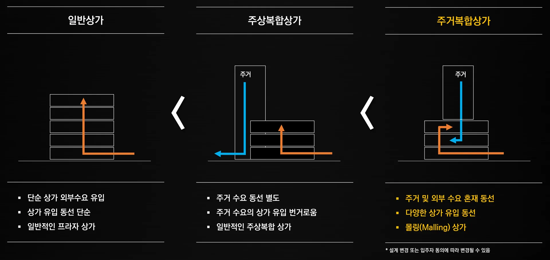 일반상가·주상복합상가·주거복합상가 동선 비교