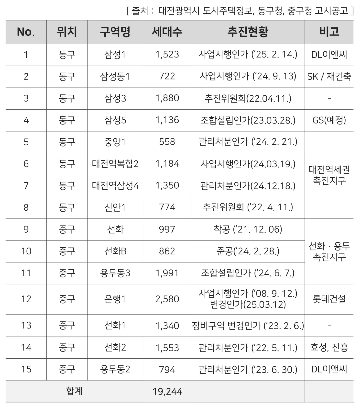 정비사업표